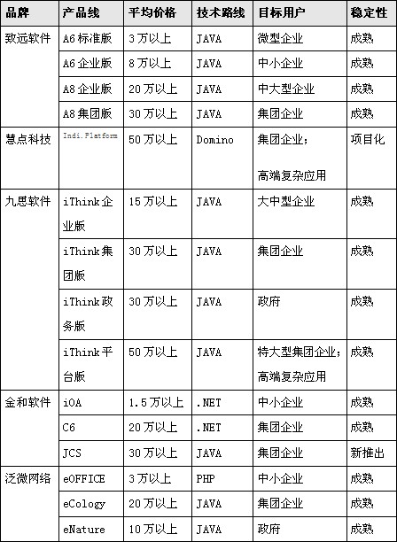 OA系统软件选型：免费的午餐你敢吃吗？